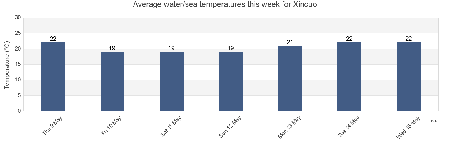 Water temperature in Xincuo, Fujian, China today and this week