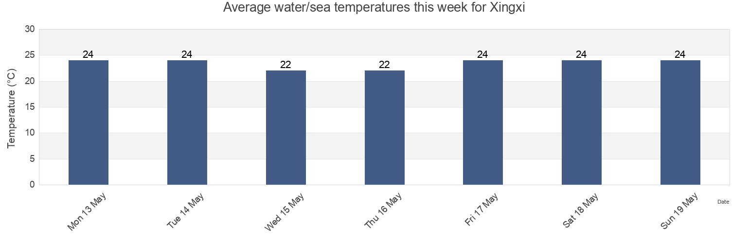 Water temperature in Xingxi, Fujian, China today and this week