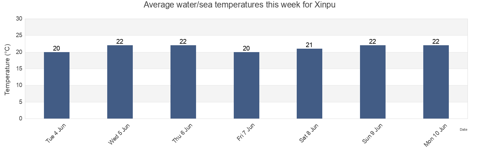 Water temperature in Xinpu, Zhejiang, China today and this week