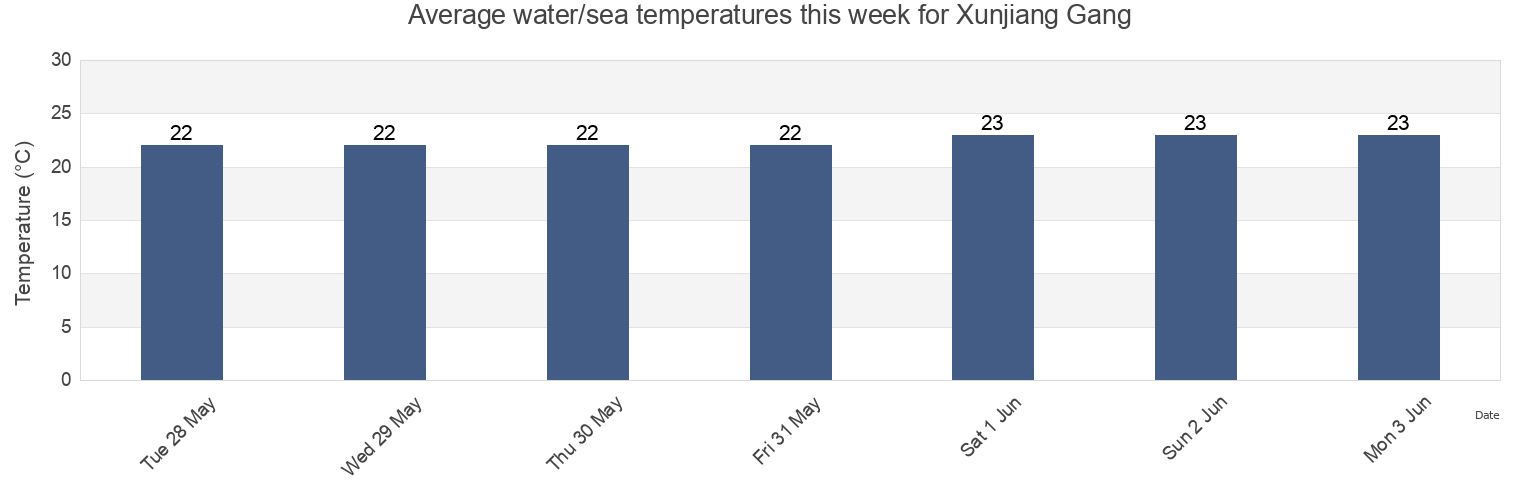 Water temperature in Xunjiang Gang, Fujian, China today and this week