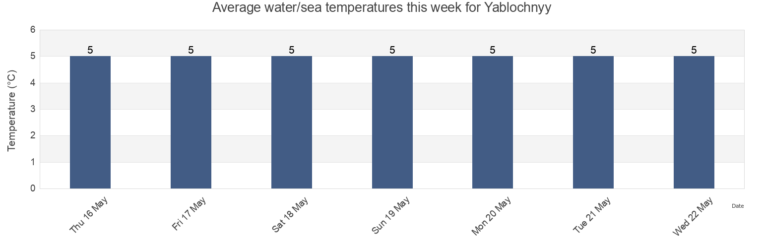 Water temperature in Yablochnyy, Sakhalin Oblast, Russia today and this week