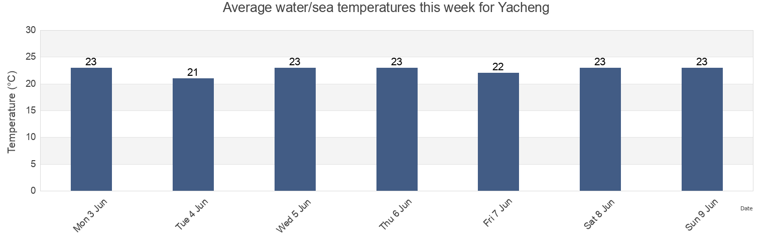 Water temperature in Yacheng, Fujian, China today and this week