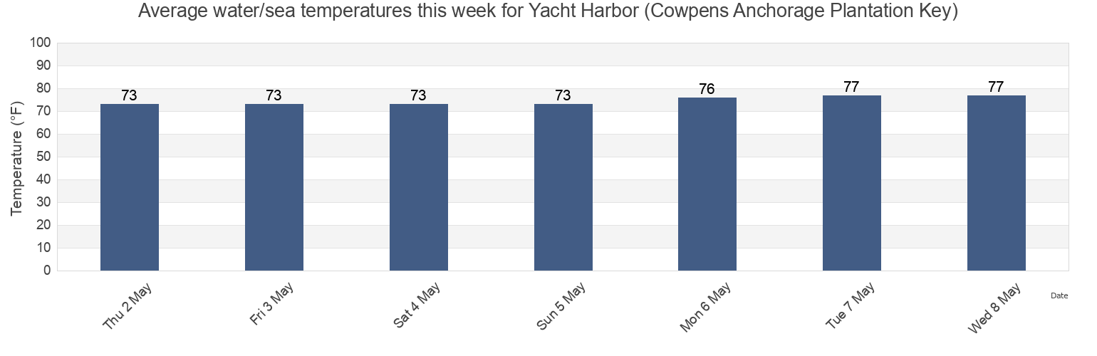 Water temperature in Yacht Harbor (Cowpens Anchorage Plantation Key), Miami-Dade County, Florida, United States today and this week