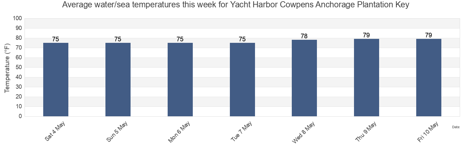 Water temperature in Yacht Harbor Cowpens Anchorage Plantation Key, Miami-Dade County, Florida, United States today and this week