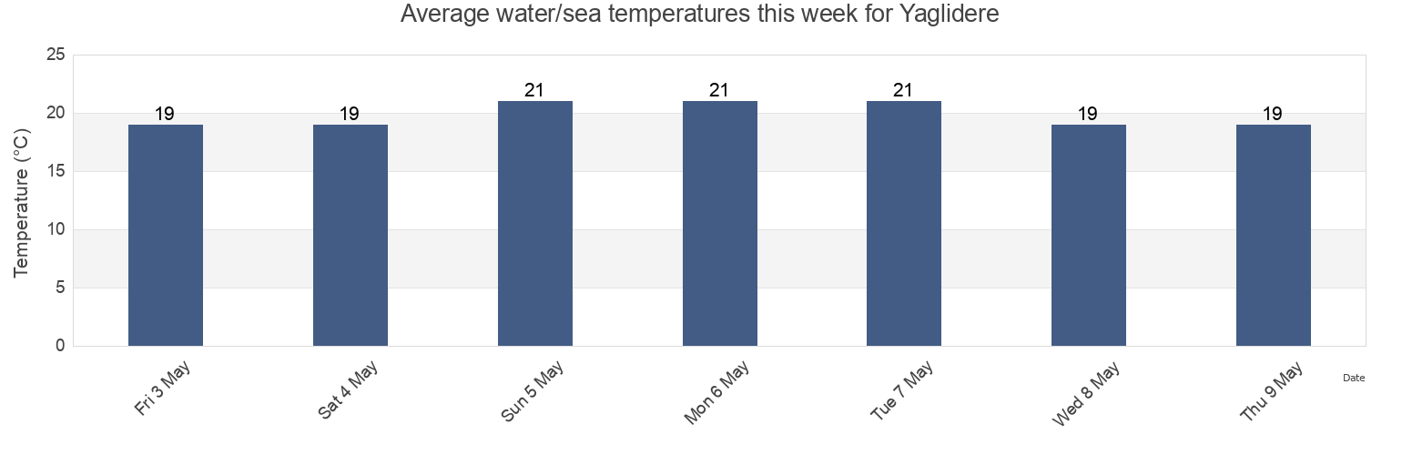 Water temperature in Yaglidere, Giresun, Turkey today and this week