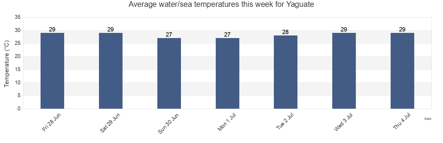 Water temperature in Yaguate, Yaguate, San Cristobal, Dominican Republic today and this week