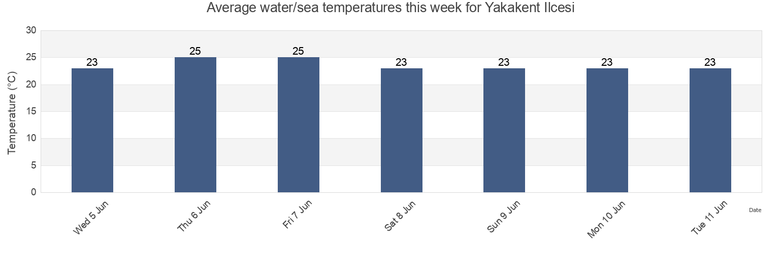 Water temperature in Yakakent Ilcesi, Samsun, Turkey today and this week