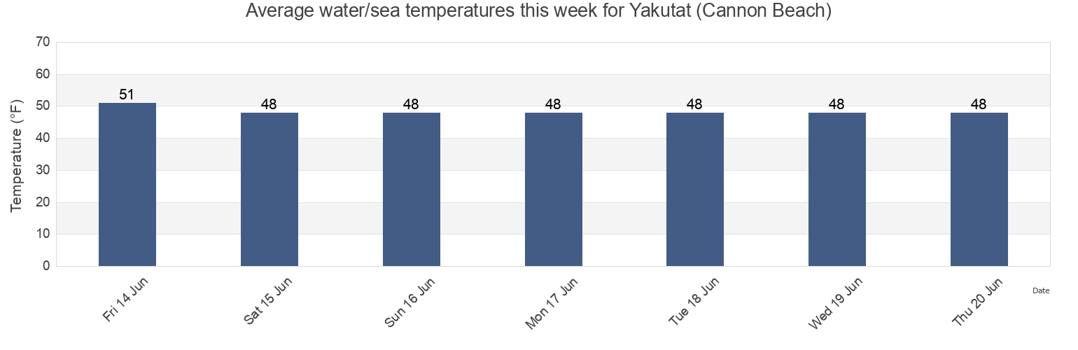 Water temperature in Yakutat (Cannon Beach), Yakutat City and Borough, Alaska, United States today and this week
