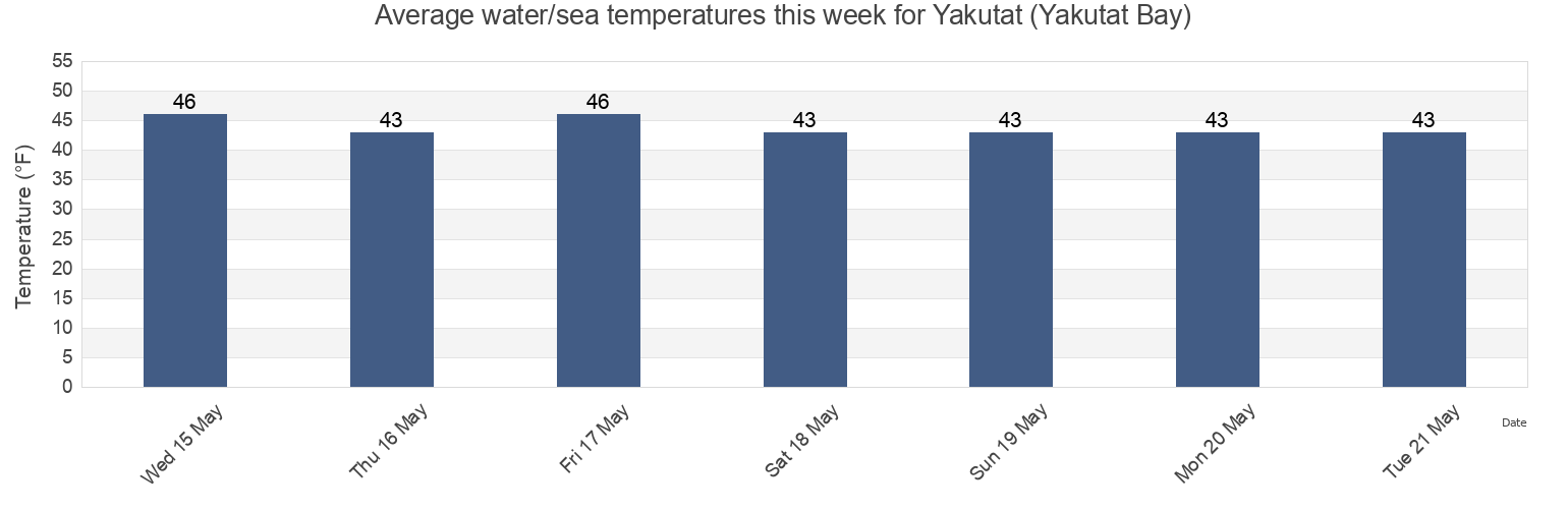 Water temperature in Yakutat (Yakutat Bay), Yakutat City and Borough, Alaska, United States today and this week