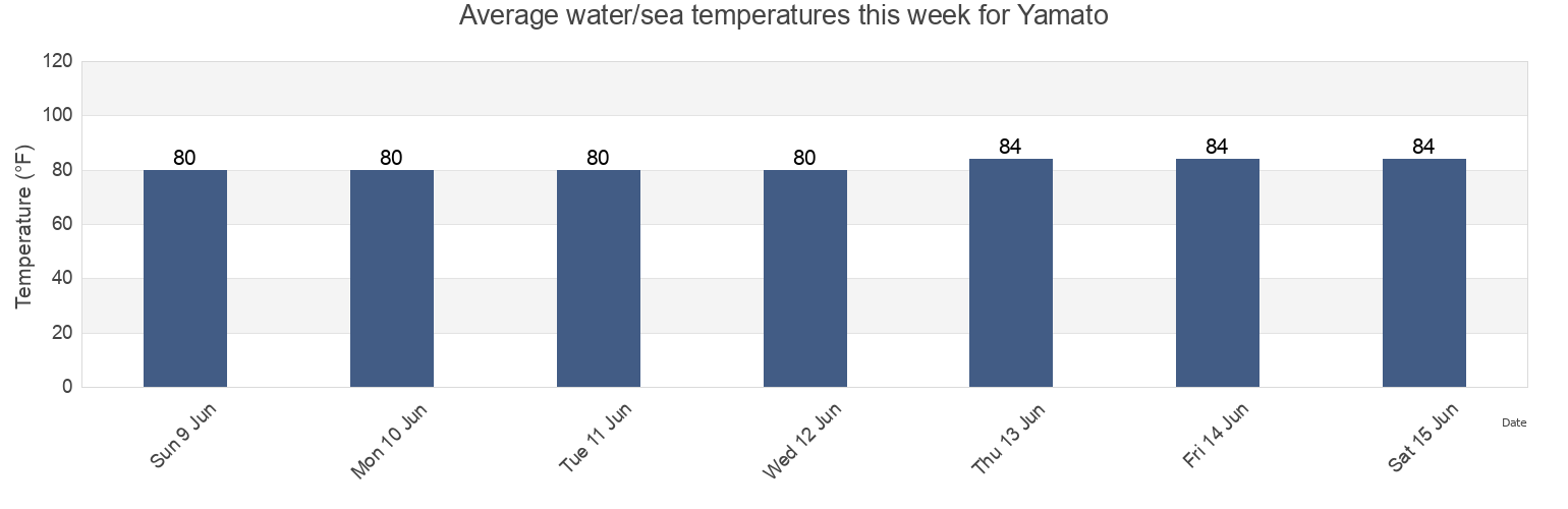 Water temperature in Yamato, Palm Beach County, Florida, United States today and this week