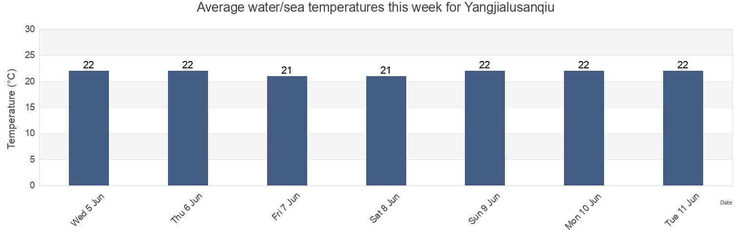 Water temperature in Yangjialusanqiu, Zhejiang, China today and this week