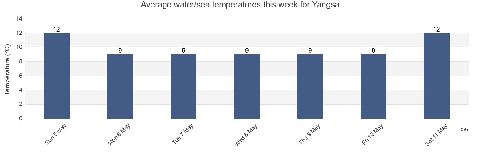 Water temperature in Yangsa, Incheon, South Korea today and this week