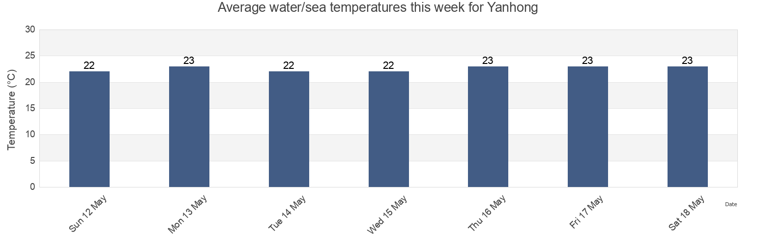 Water temperature in Yanhong, Guangdong, China today and this week