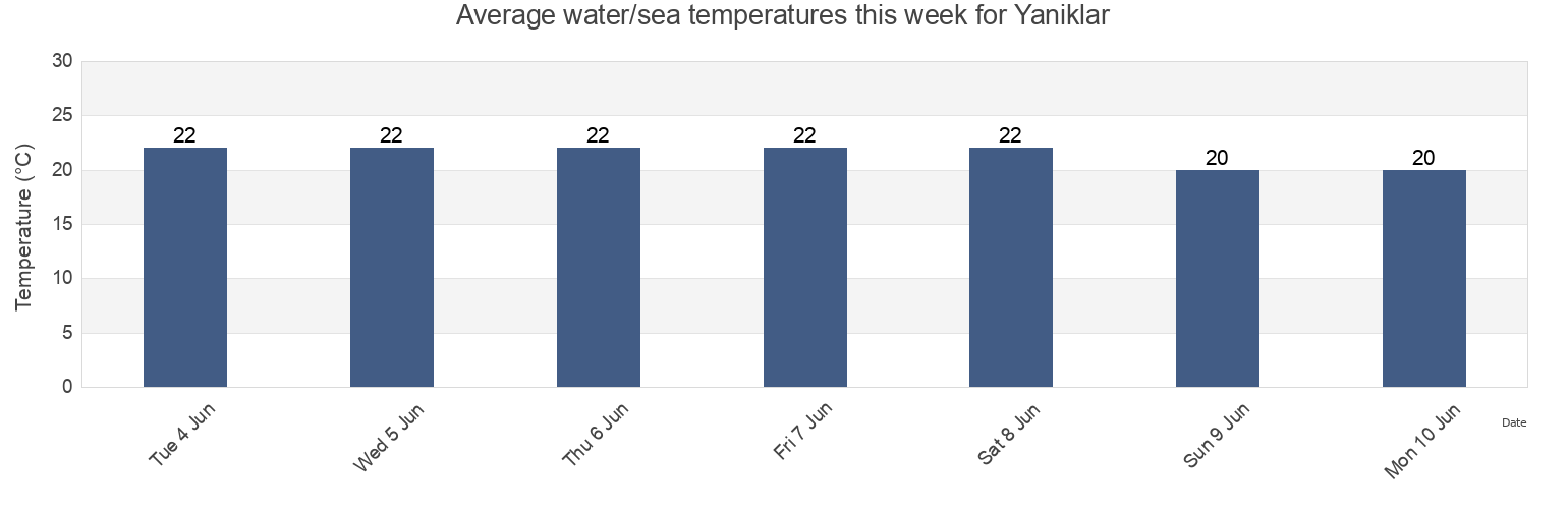 Water temperature in Yaniklar, Mugla, Turkey today and this week