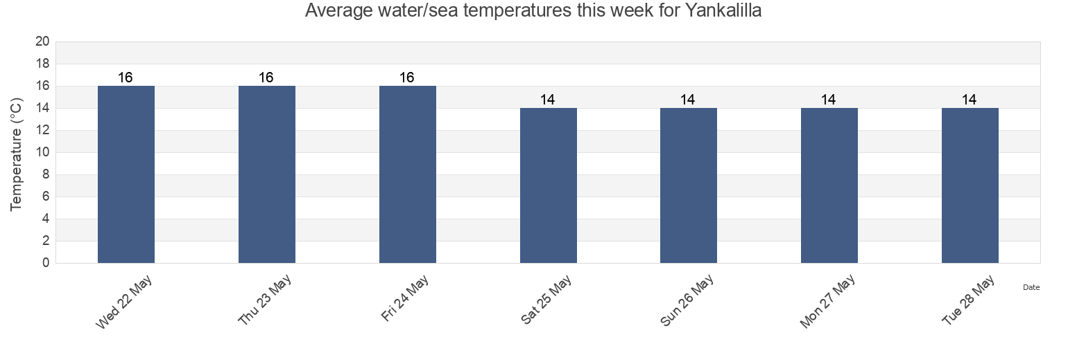 Water temperature in Yankalilla, South Australia, Australia today and this week