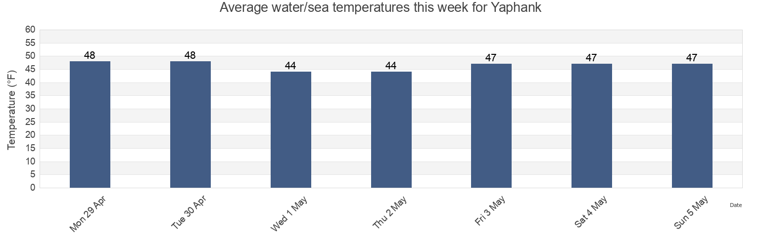 Water temperature in Yaphank, Suffolk County, New York, United States today and this week