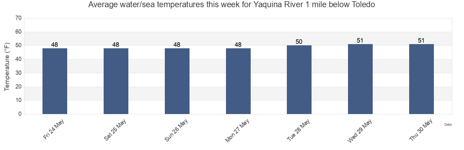 Water temperature in Yaquina River 1 mile below Toledo, Lincoln County, Oregon, United States today and this week
