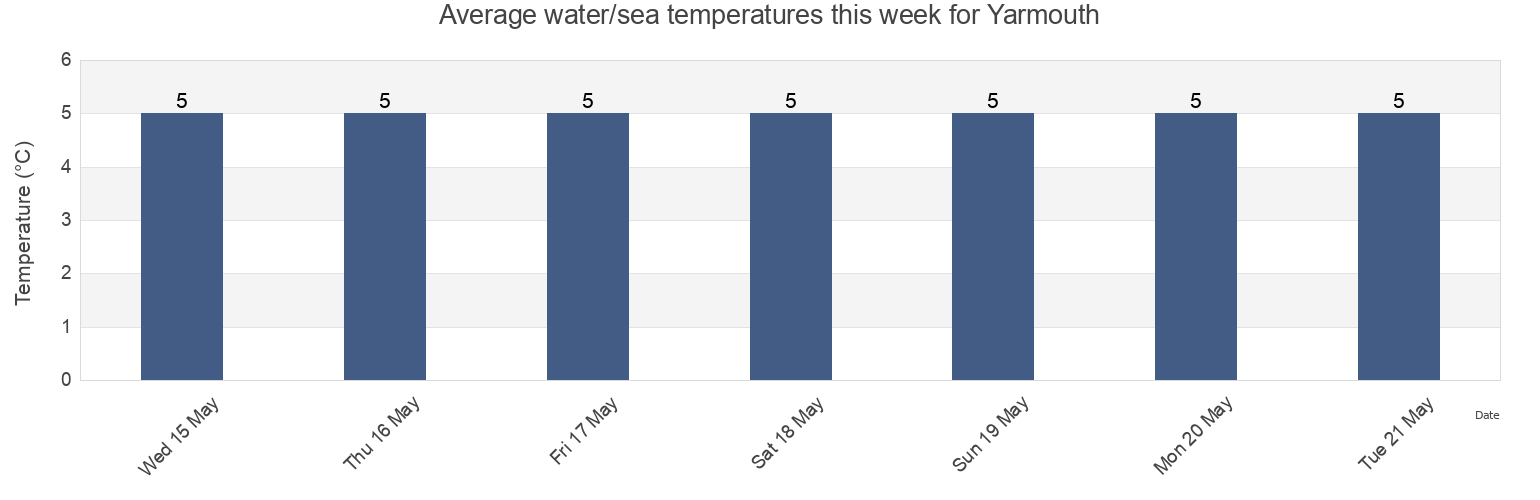 Water temperature in Yarmouth, Nova Scotia, Canada today and this week
