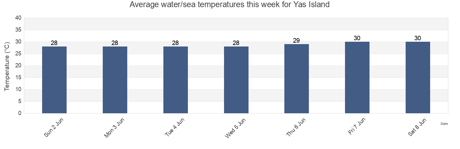 Water temperature in Yas Island, Abu Dhabi, United Arab Emirates today and this week