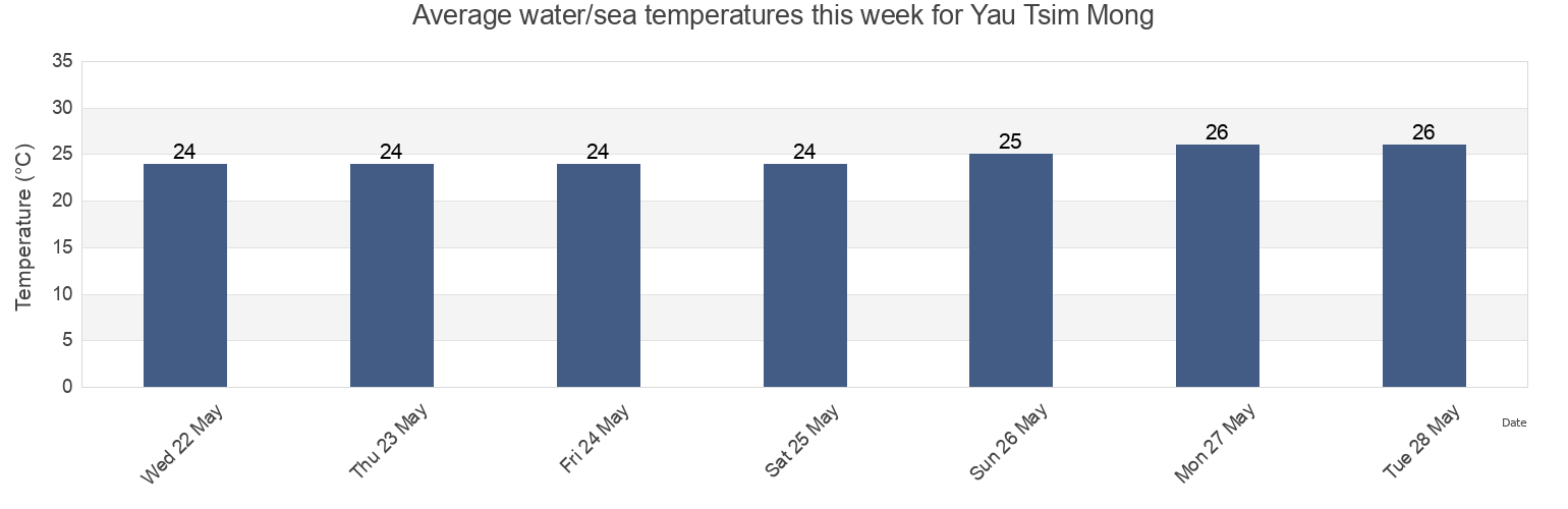 Water temperature in Yau Tsim Mong, Hong Kong today and this week