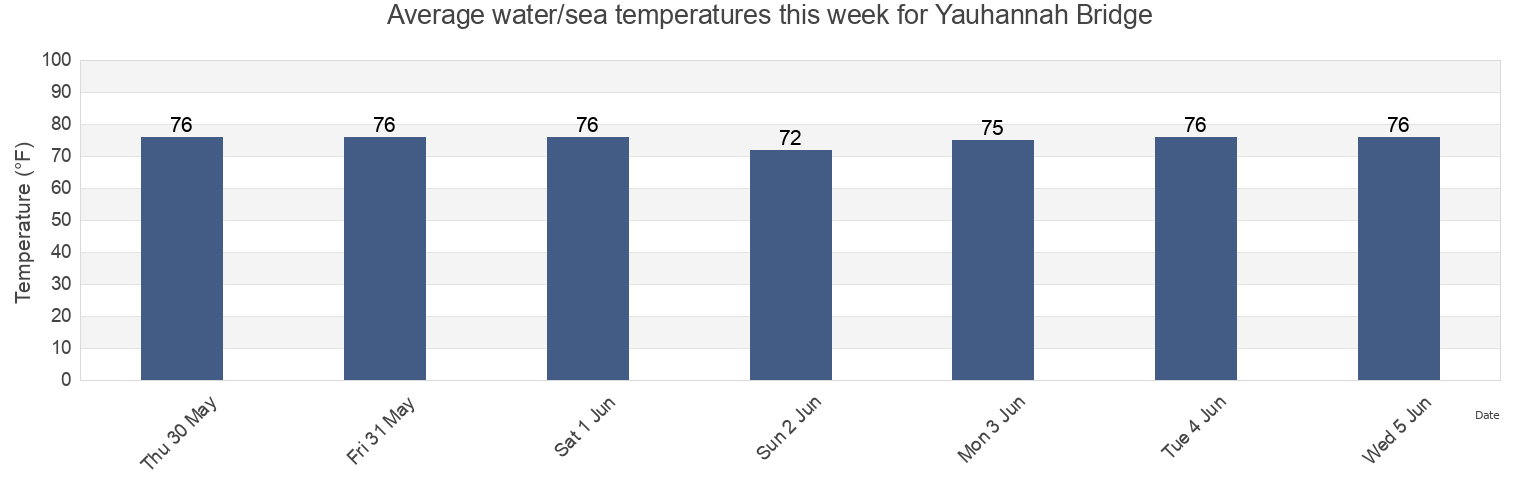 Water temperature in Yauhannah Bridge, Georgetown County, South Carolina, United States today and this week