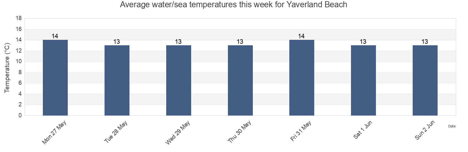 Water temperature in Yaverland Beach, Isle of Wight, England, United Kingdom today and this week