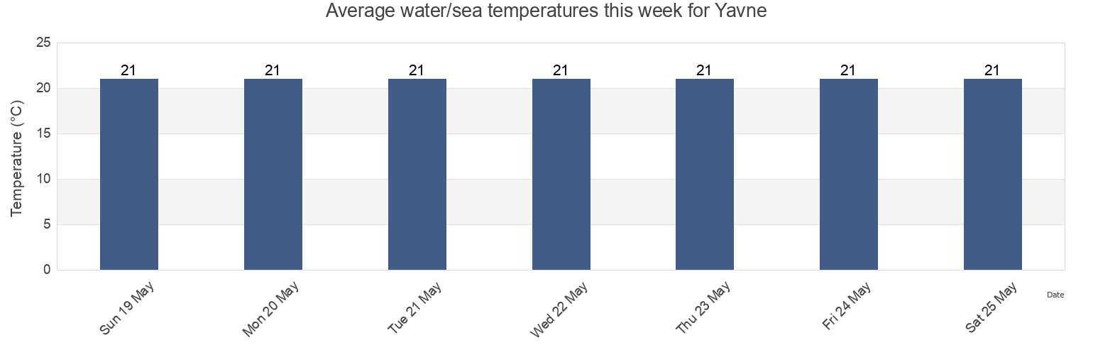 Water temperature in Yavne, Central District, Israel today and this week