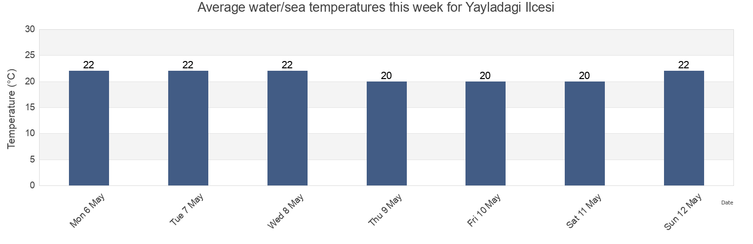 Water temperature in Yayladagi Ilcesi, Hatay, Turkey today and this week