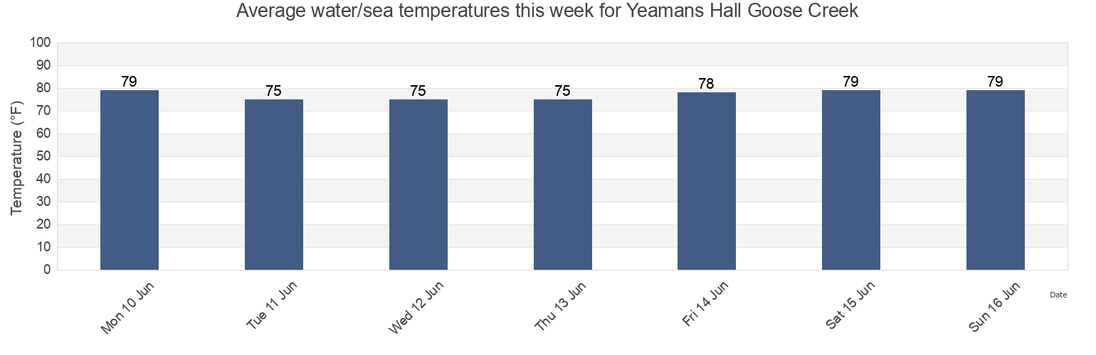 Water temperature in Yeamans Hall Goose Creek, Berkeley County, South Carolina, United States today and this week