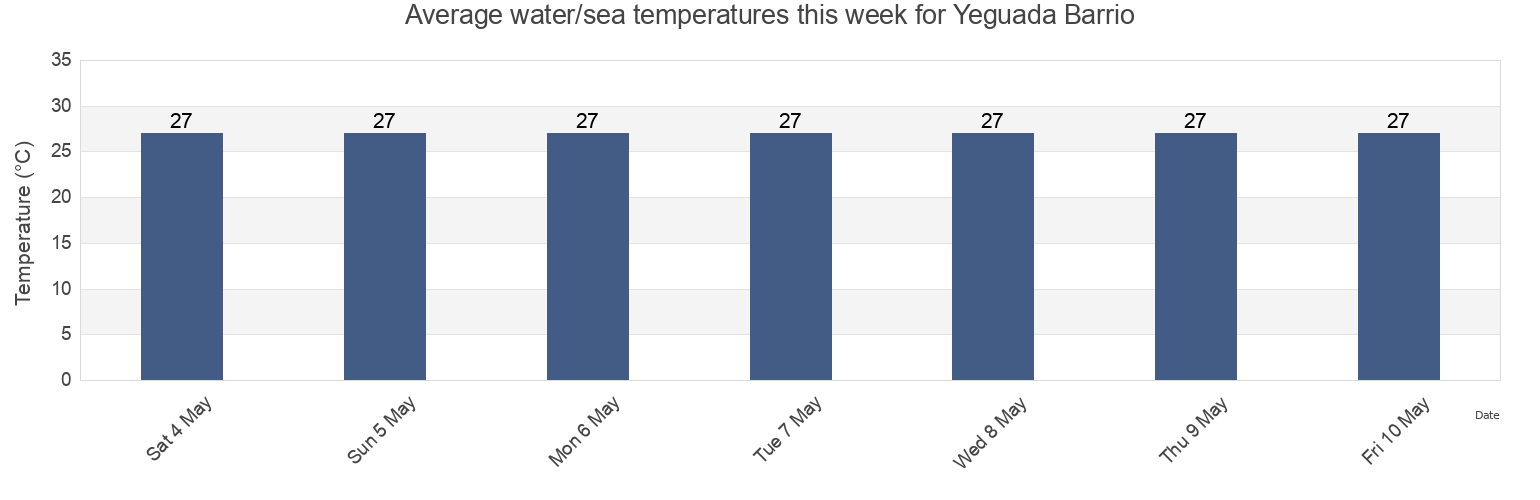 Water temperature in Yeguada Barrio, Vega Baja, Puerto Rico today and this week