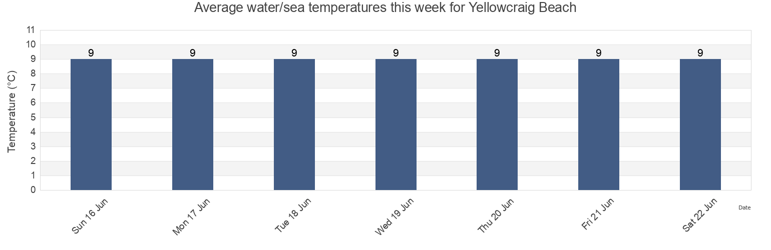 Water temperature in Yellowcraig Beach, East Lothian, Scotland, United Kingdom today and this week
