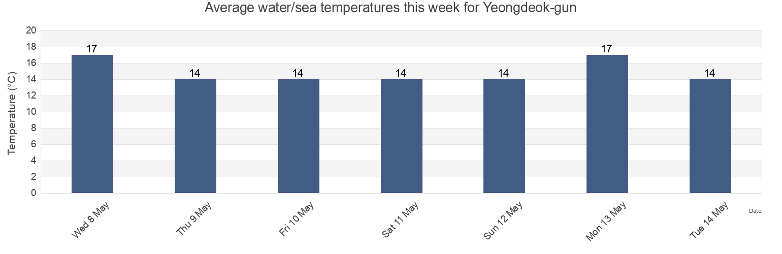 Water temperature in Yeongdeok-gun, Gyeongsangbuk-do, South Korea today and this week