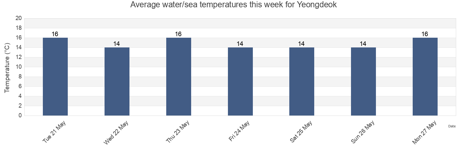 Water temperature in Yeongdeok, Gyeongsangbuk-do, South Korea today and this week