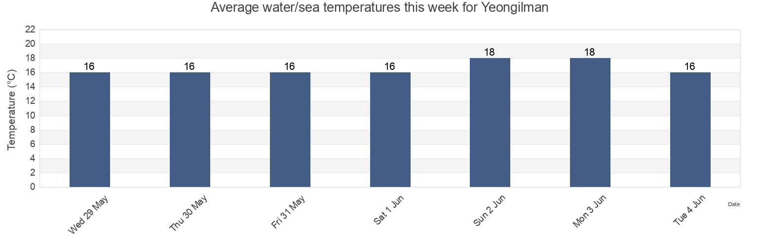 Water temperature in Yeongilman, Gyeongsangbuk-do, South Korea today and this week
