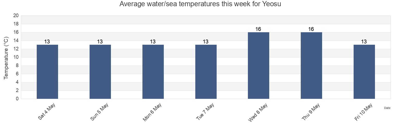 Water temperature in Yeosu, Yeosu-si, Jeollanam-do, South Korea today and this week