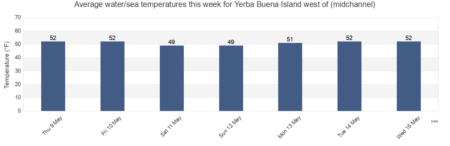Water temperature in Yerba Buena Island west of (midchannel), City and County of San Francisco, California, United States today and this week