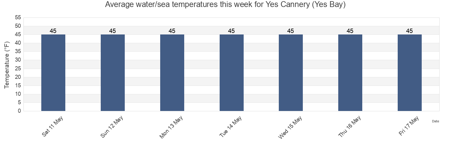 Water temperature in Yes Cannery (Yes Bay), Ketchikan Gateway Borough, Alaska, United States today and this week
