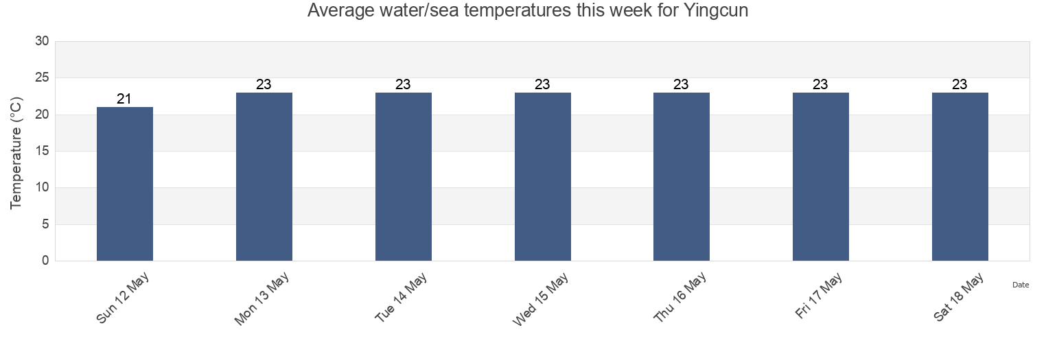 Water temperature in Yingcun, Fujian, China today and this week