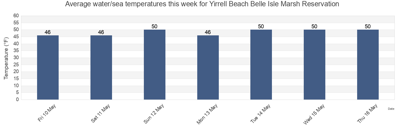 Water temperature in Yirrell Beach Belle Isle Marsh Reservation, Suffolk County, Massachusetts, United States today and this week