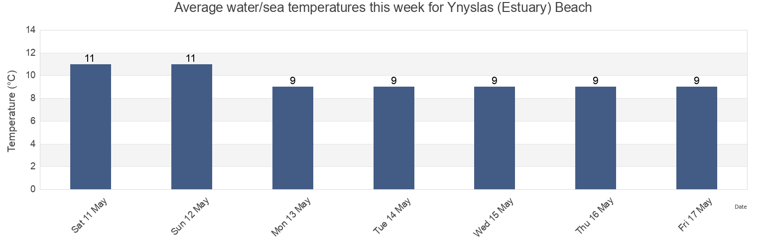 Water temperature in Ynyslas (Estuary) Beach, County of Ceredigion, Wales, United Kingdom today and this week