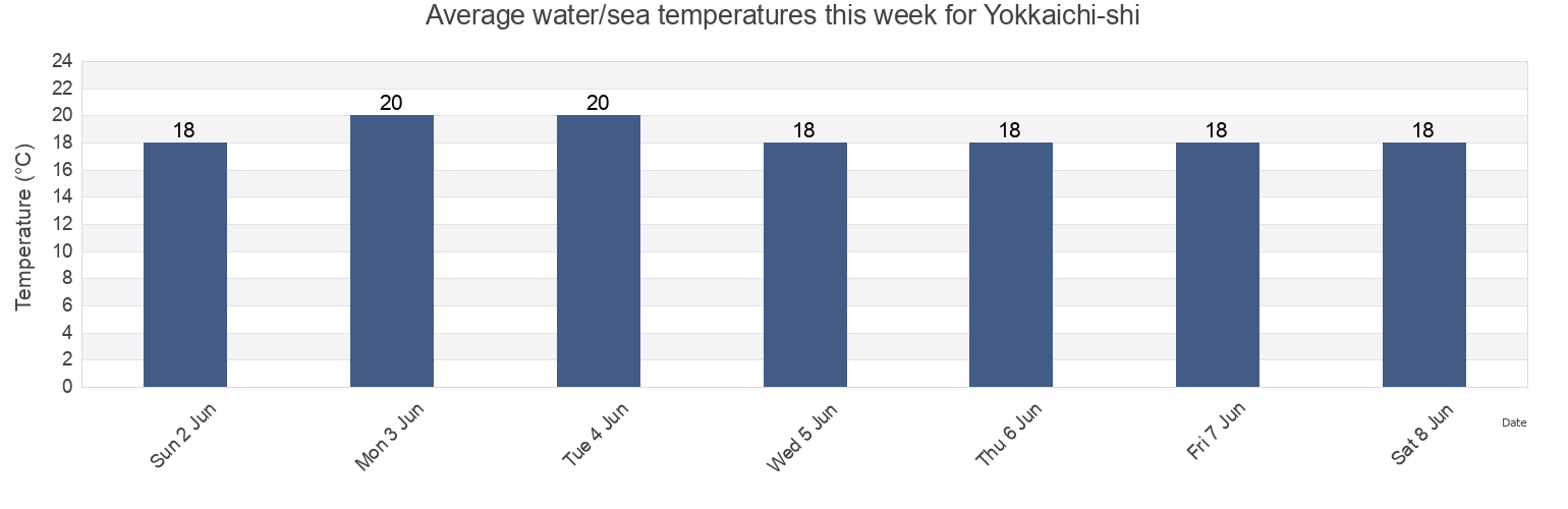 Water temperature in Yokkaichi-shi, Mie, Japan today and this week