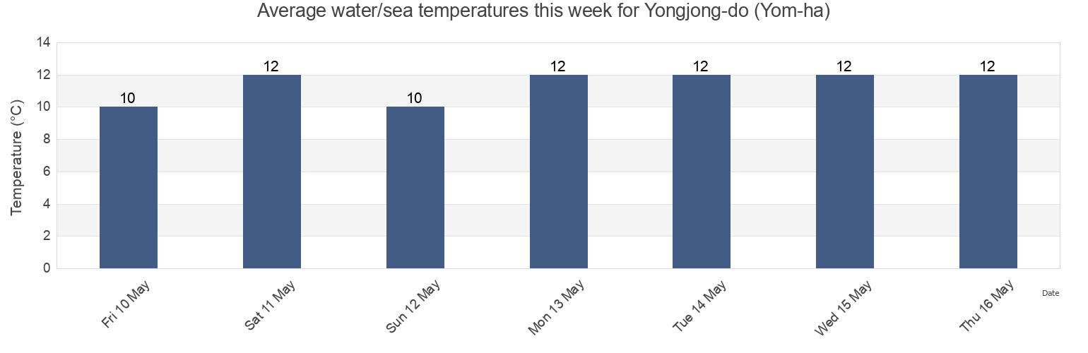 Water temperature in Yongjong-do (Yom-ha), Jung-gu, Incheon, South Korea today and this week