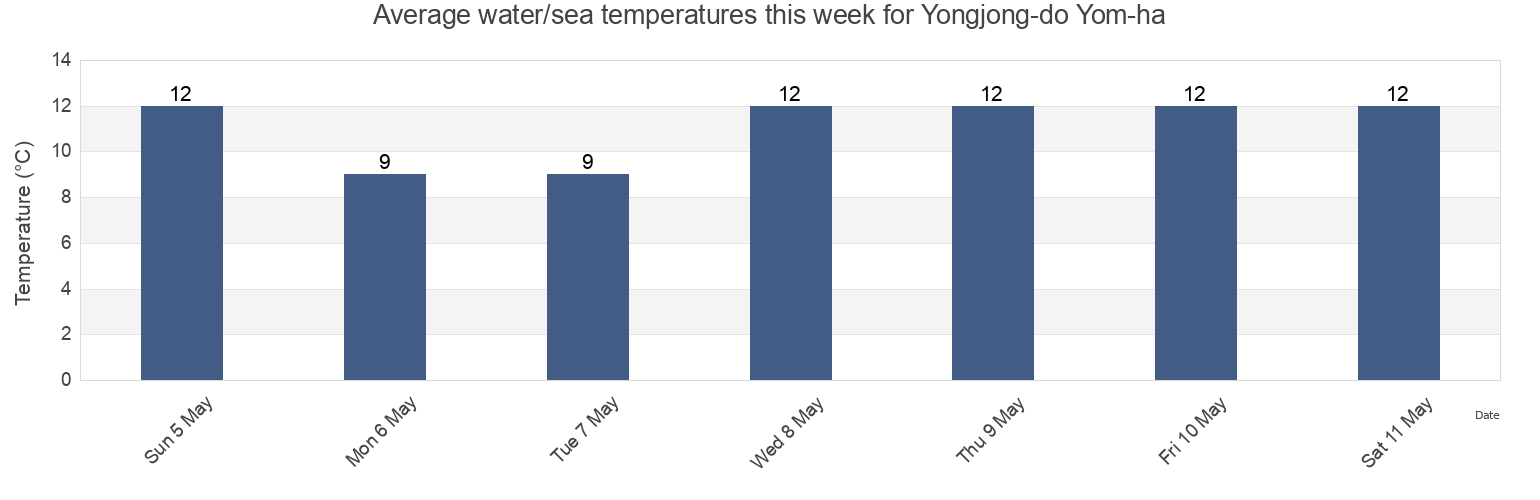 Water temperature in Yongjong-do Yom-ha, Jung-gu, Incheon, South Korea today and this week