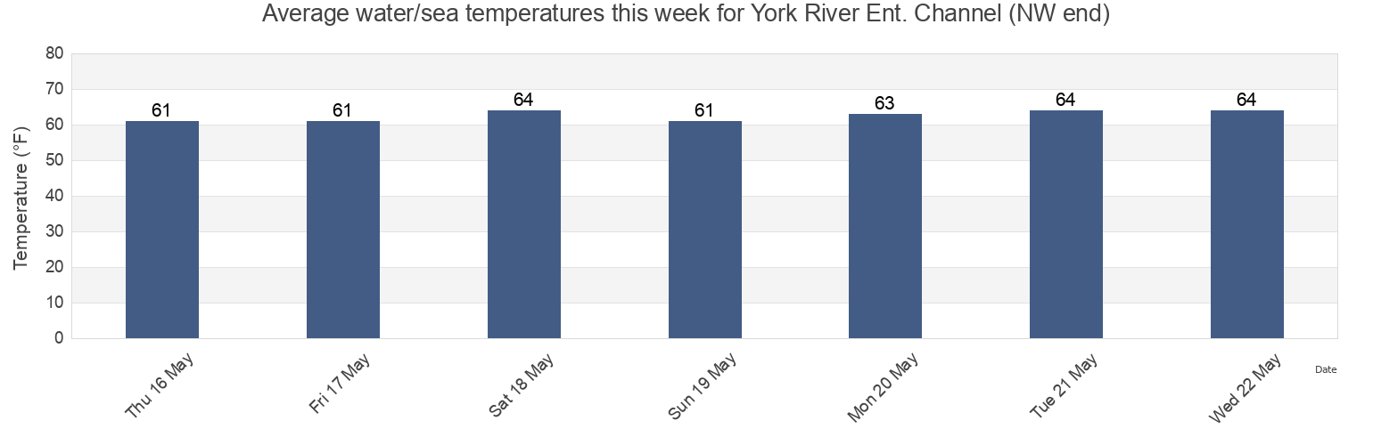 Water temperature in York River Ent. Channel (NW end), York County, Virginia, United States today and this week