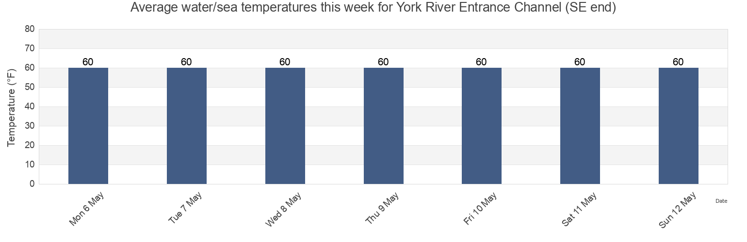 Water temperature in York River Entrance Channel (SE end), Northampton County, Virginia, United States today and this week