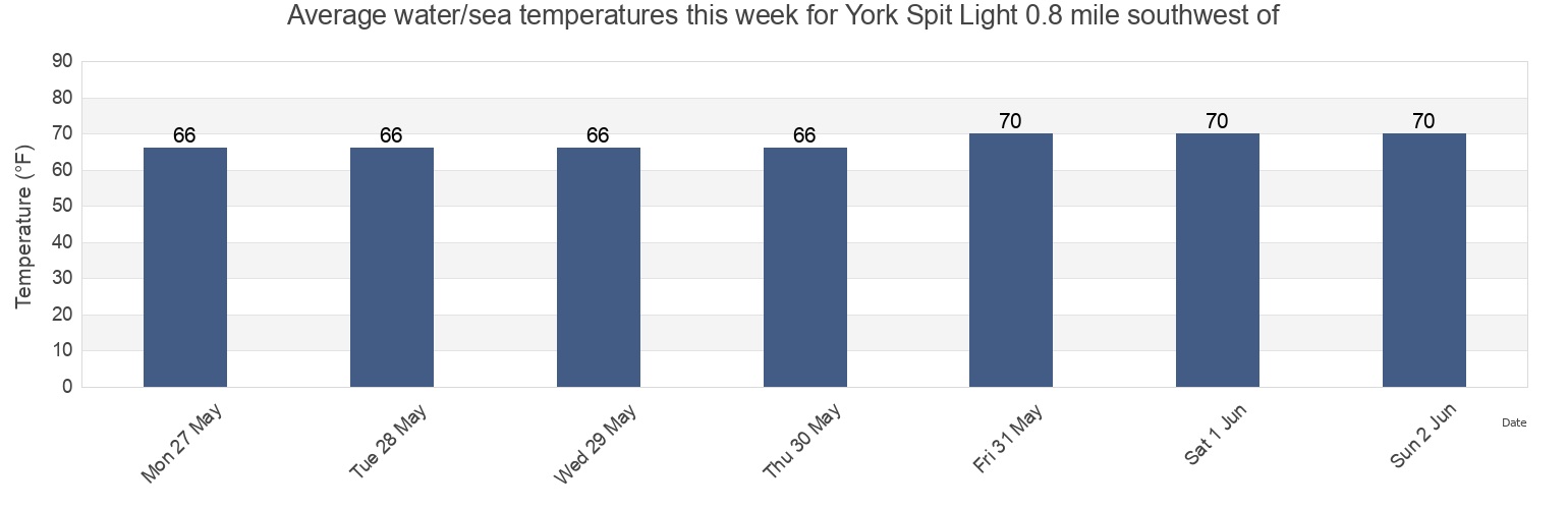 Water temperature in York Spit Light 0.8 mile southwest of, York County, Virginia, United States today and this week