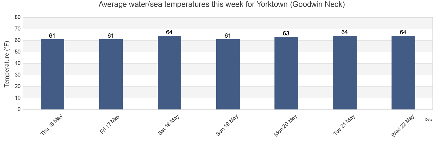 Water temperature in Yorktown (Goodwin Neck), York County, Virginia, United States today and this week
