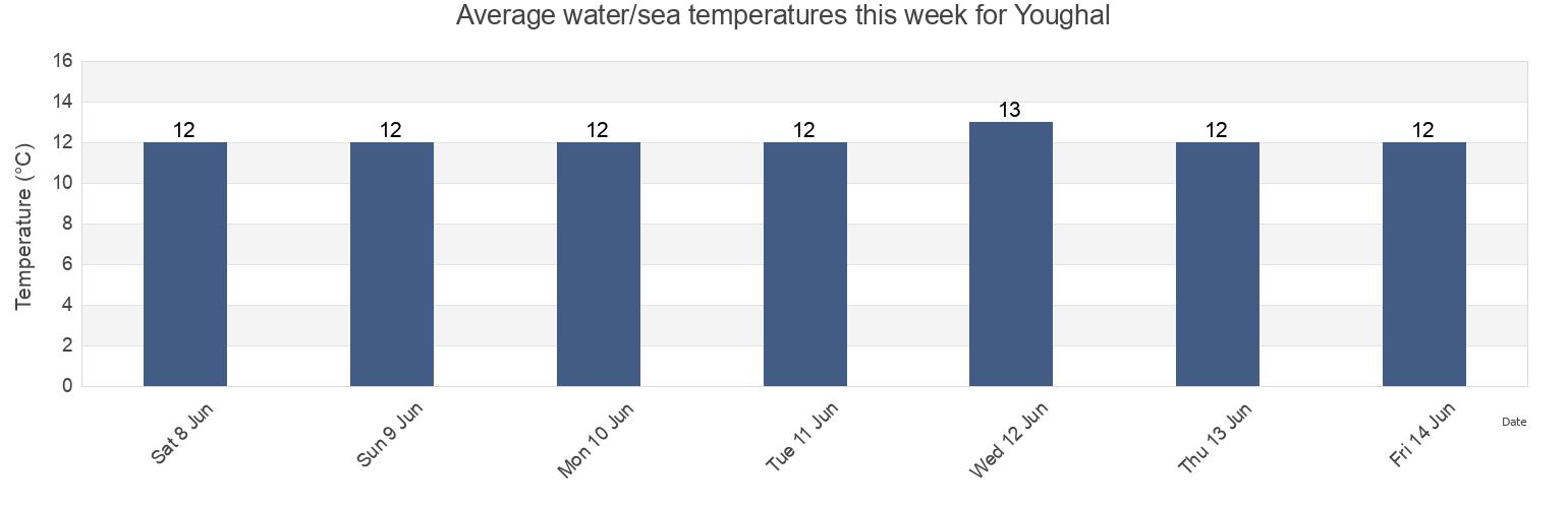 Water temperature in Youghal, County Cork, Munster, Ireland today and this week