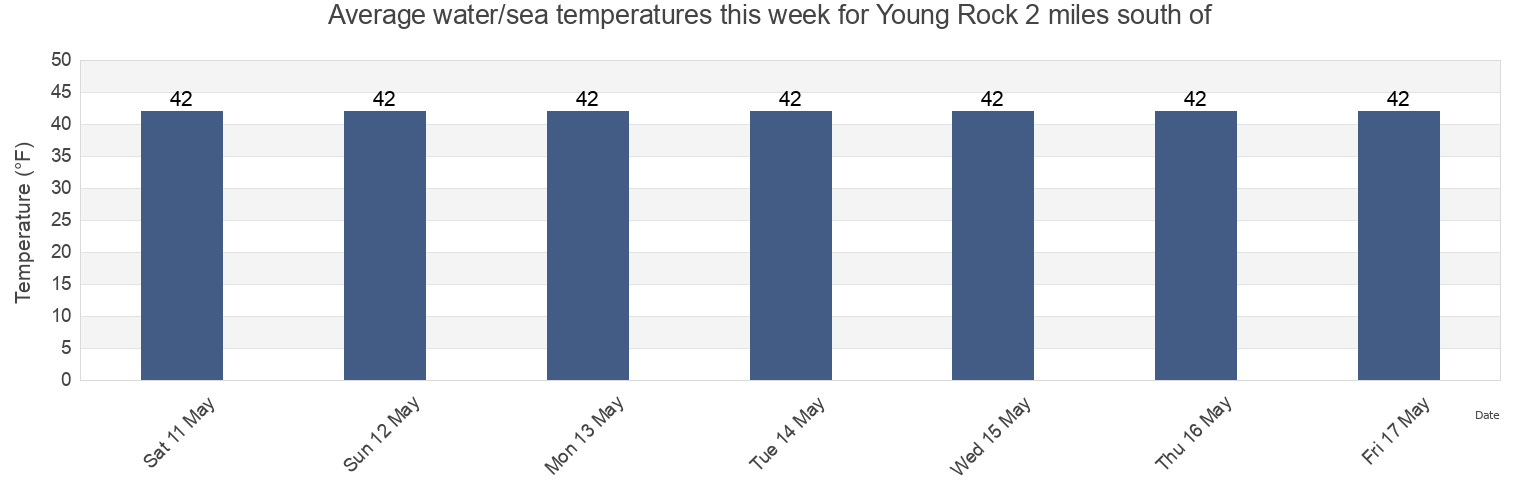 Water temperature in Young Rock 2 miles south of, City and Borough of Wrangell, Alaska, United States today and this week