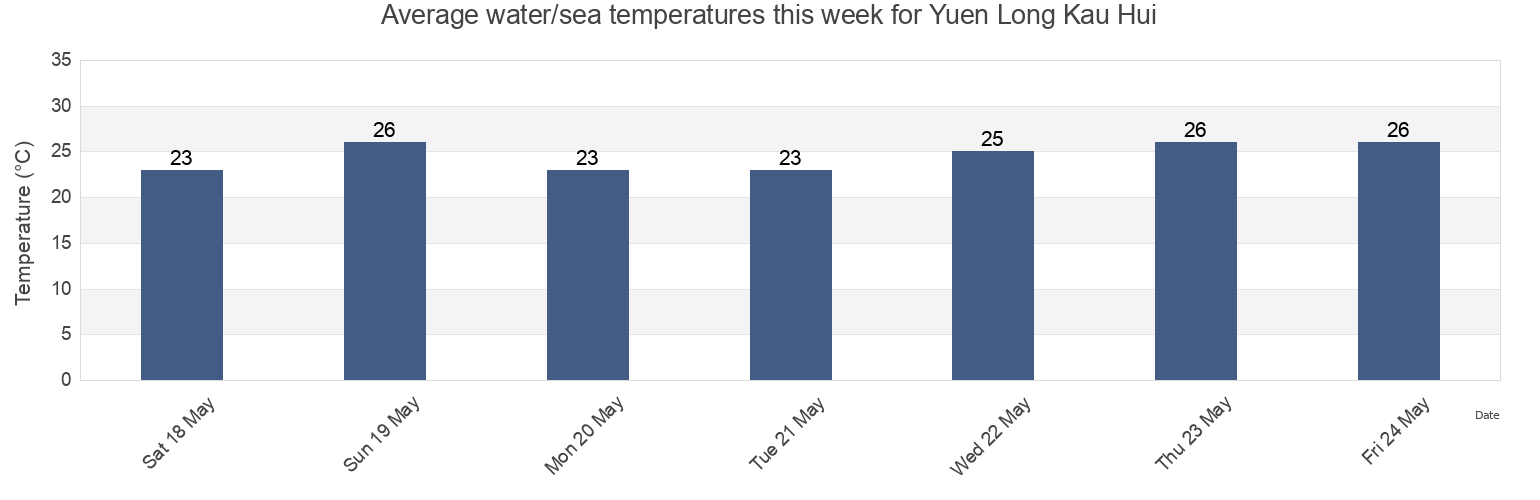 Water temperature in Yuen Long Kau Hui, Yuen Long, Hong Kong today and this week